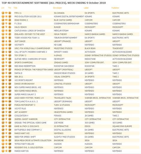19 место по версии GFK Chart-Track